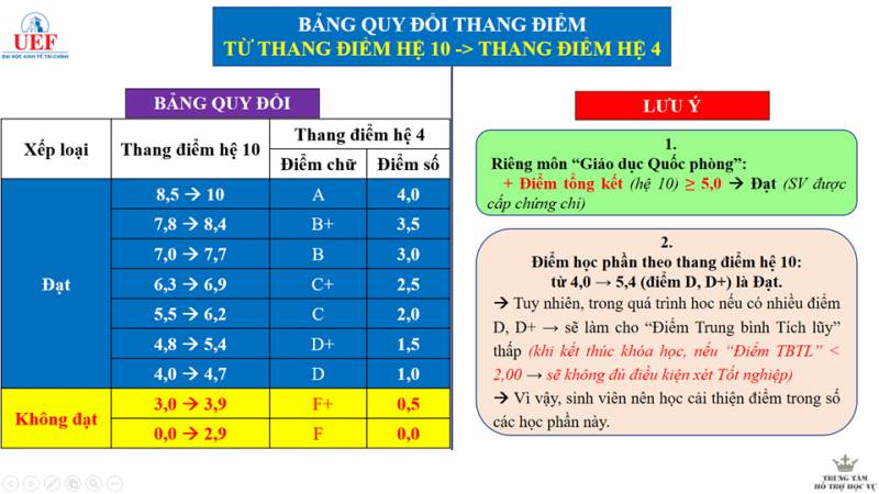 Hướng Dẫn Cách Tính điểm Học Phần (môn Học) Và Quy đổi Thang điểm Hệ 10 ...